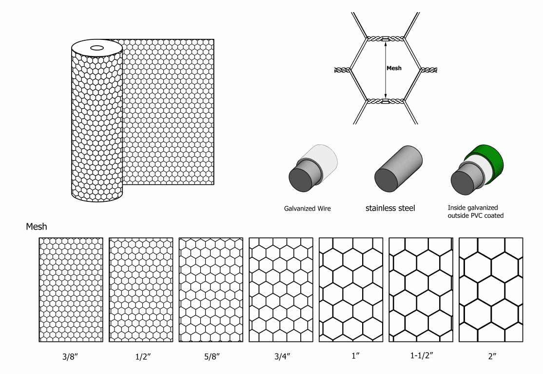 A roll of chicken wire, three materials and several popular mesh sizes drawings.